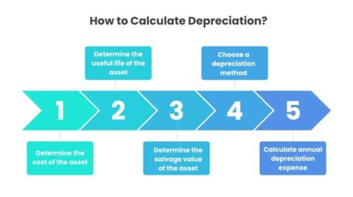 How do you calculate depreciation if salvage value is not given?