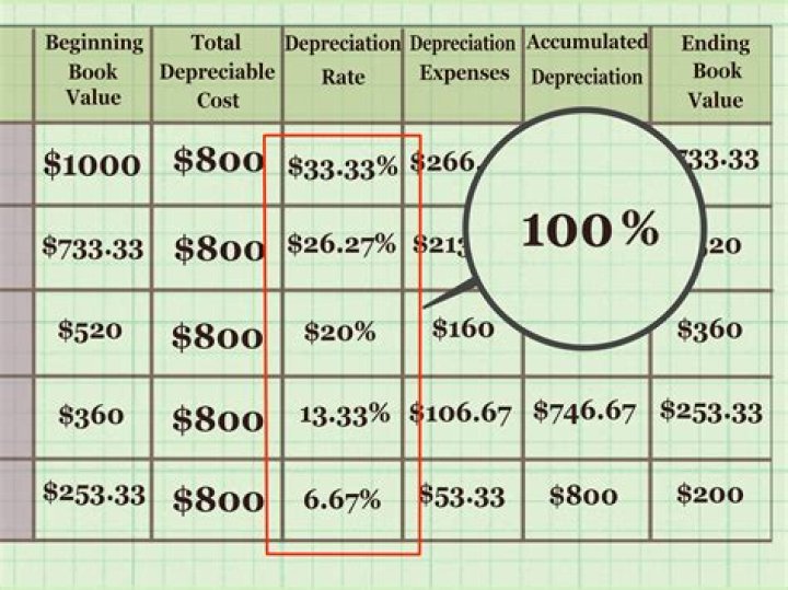 How do you calculate depreciation on assets during the year?
