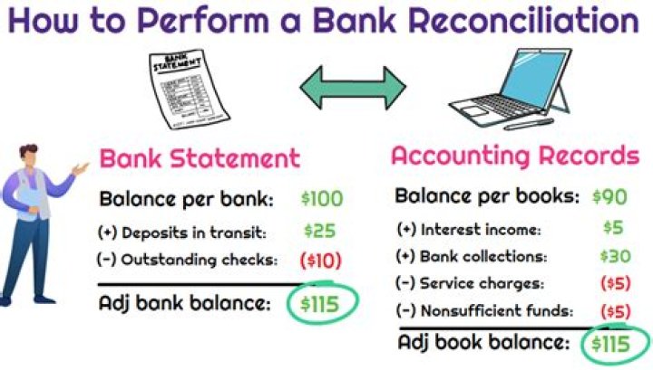 How do you calculate ending balance on a bank statement?