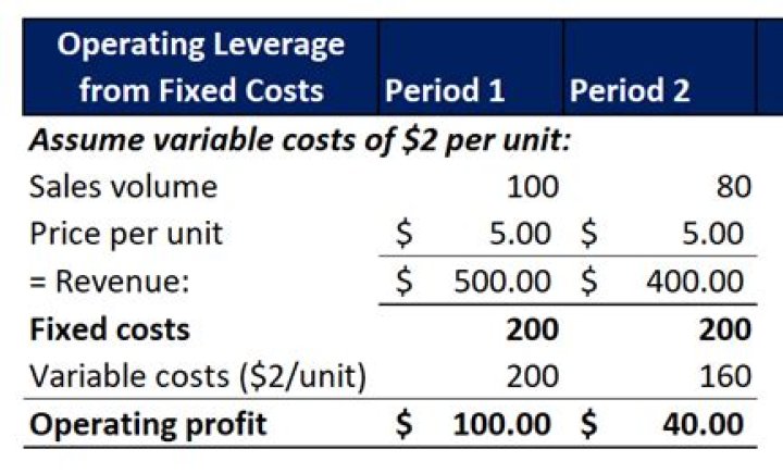 How do you calculate fixed costs from contributions?