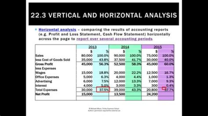 How do you calculate horizontal and vertical analysis?