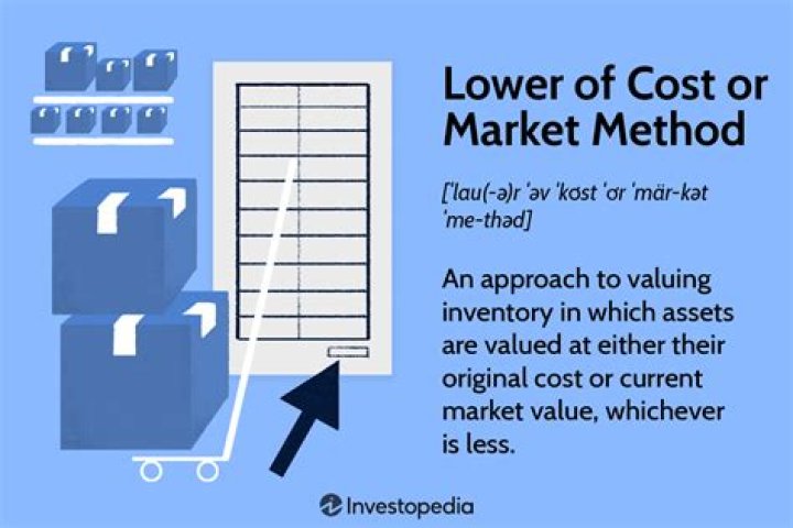 How do you calculate lower of cost or market?