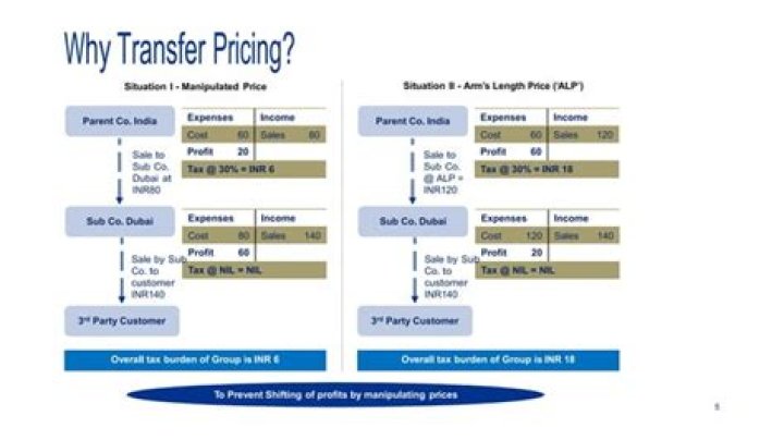 How do you calculate minimum transfer pricing?
