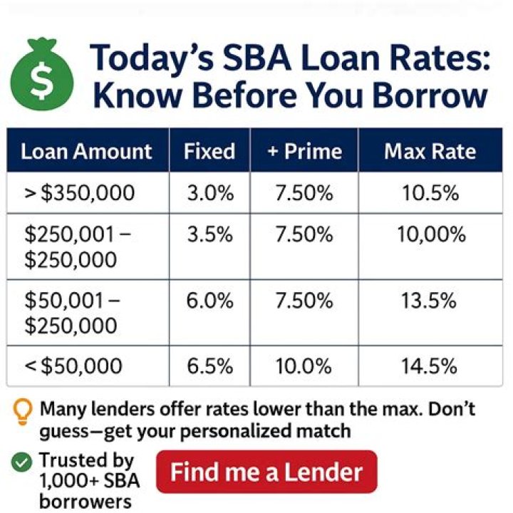 How do you calculate monthly payroll for an SBA loan?