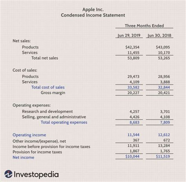 How do you calculate operating income?