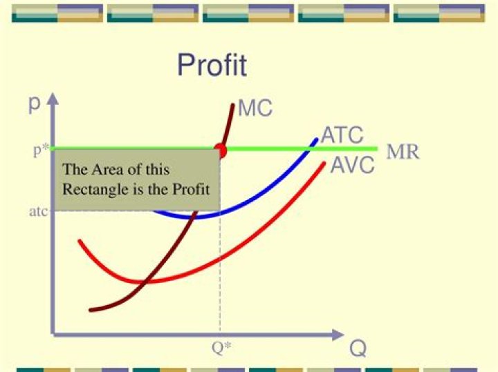 How do you calculate profit from ATC and MC?