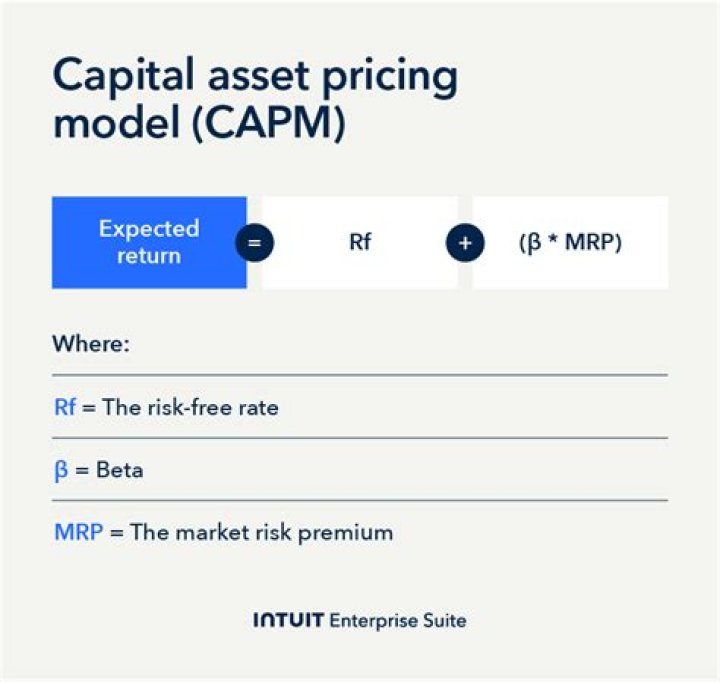 How do you calculate required rate of return using CAPM?