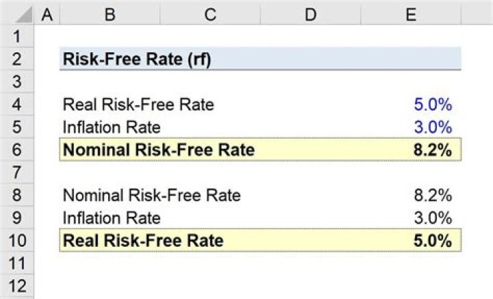 How do you calculate risk-free rate of return?