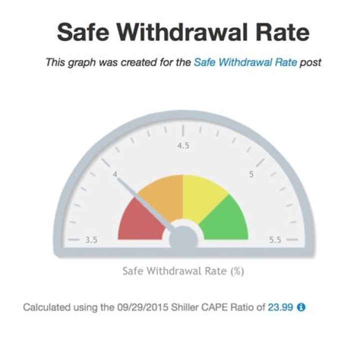 How do you calculate safe withdrawal rate?