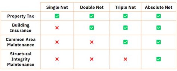 How do you calculate triple net lease?