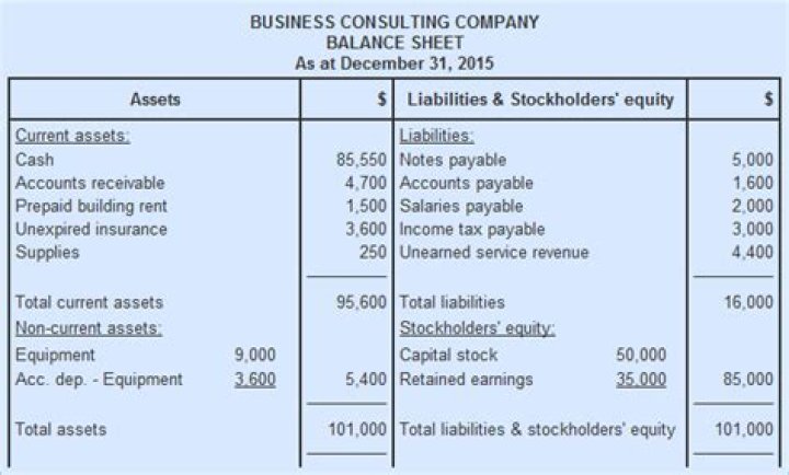 How do you complete a business balance sheet?