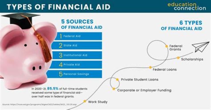 How do you complete the financial aid process for college?