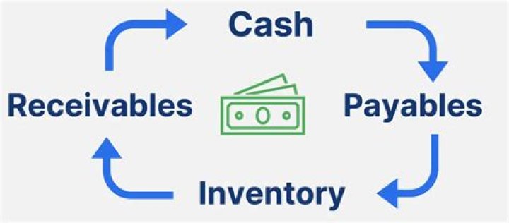 How do you convert receivables to cash?