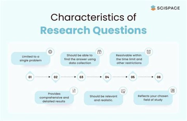 How do you create a research question?