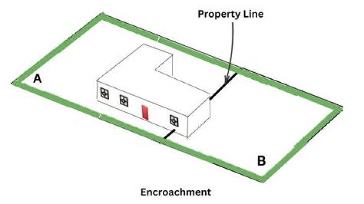 How do you deal with property encroachment?
