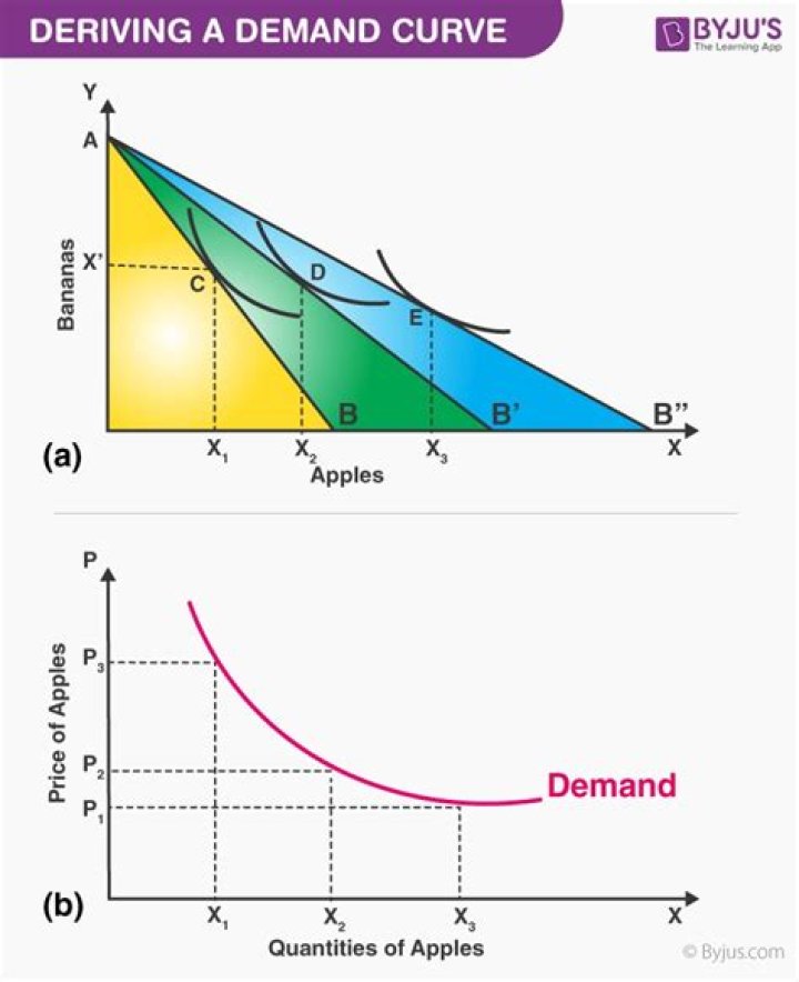 How do you derive the demand curve from utility?