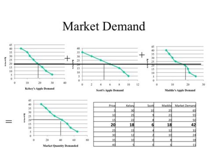 How do you determine the market demand for a particular?