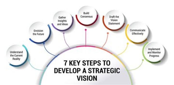 How do you develop strategic vision?