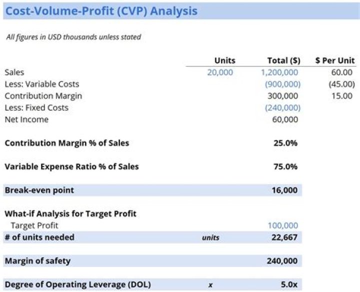 How do you do cost volume profit analysis?
