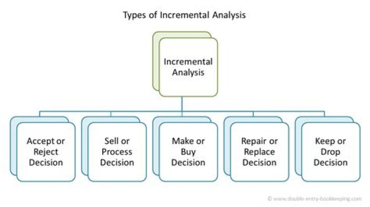 How do you do incremental analysis?