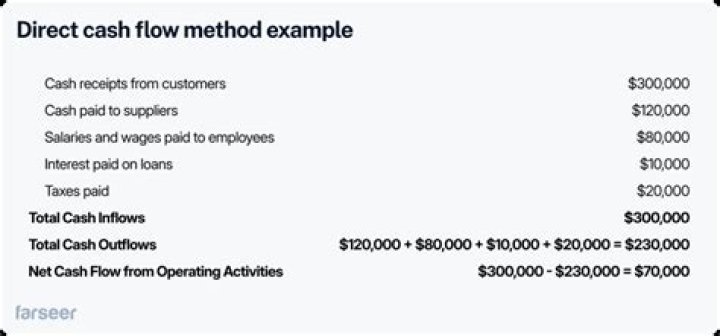 How do you do the direct method?