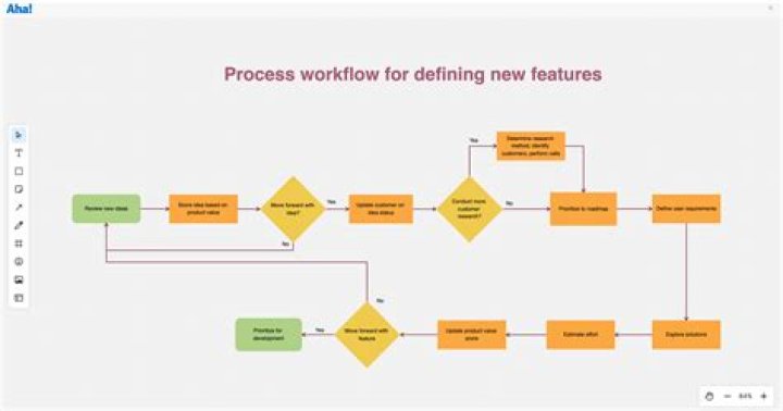 How do you draw a system flow diagram?