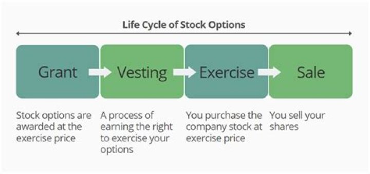 How do you exercise incentive stock options?