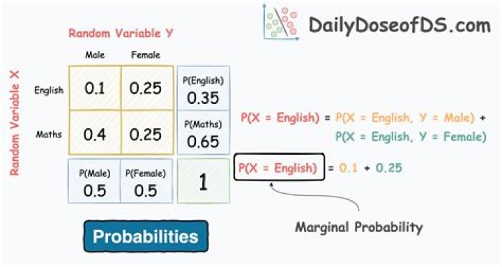 How do you find marginal probability?