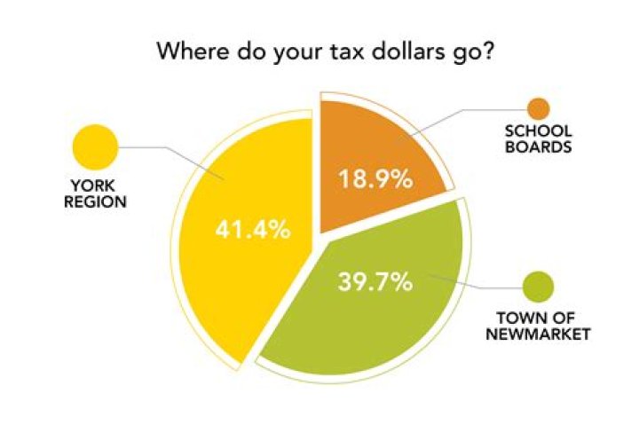 How do you find out where my taxes go?