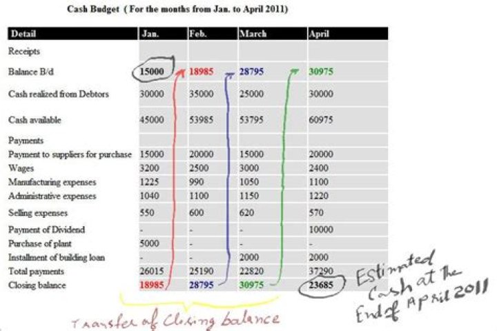 How do you find the beginning balance of a cash budget?