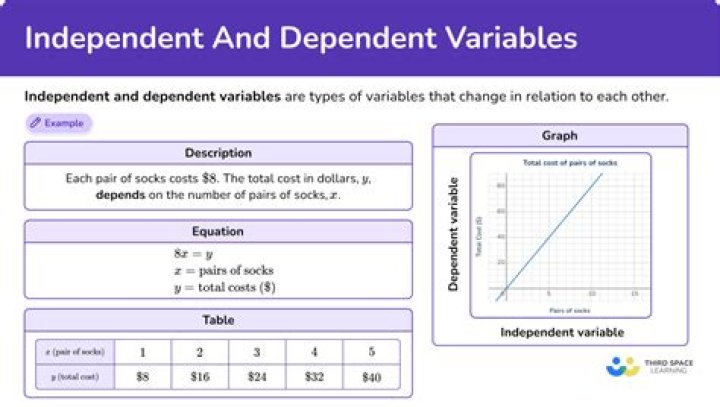 How do you find the independent and dependent variables?