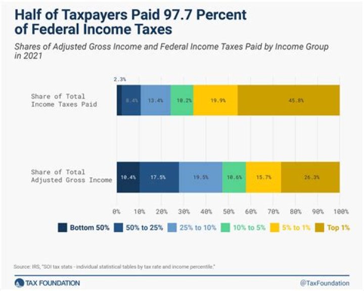 How do you find the total federal income tax?