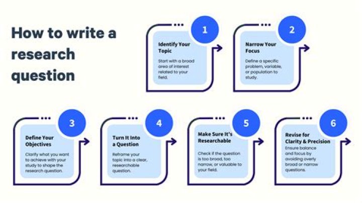 How do you formulate a research question?