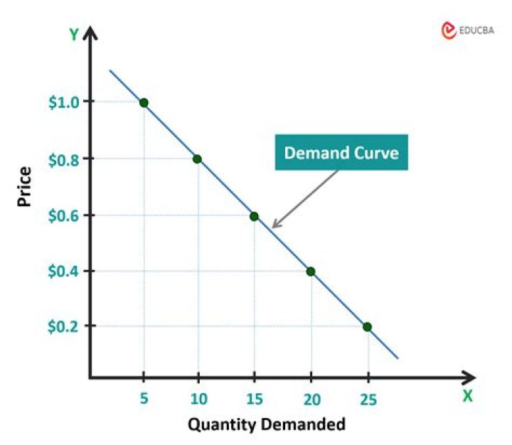 How do you graph a demand curve?