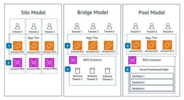 How do you handle multiple tenant applications?