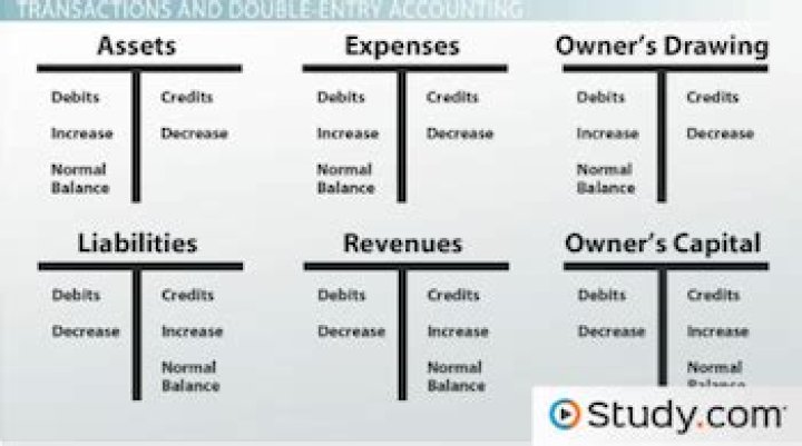 How do you identify transactions in accounting?