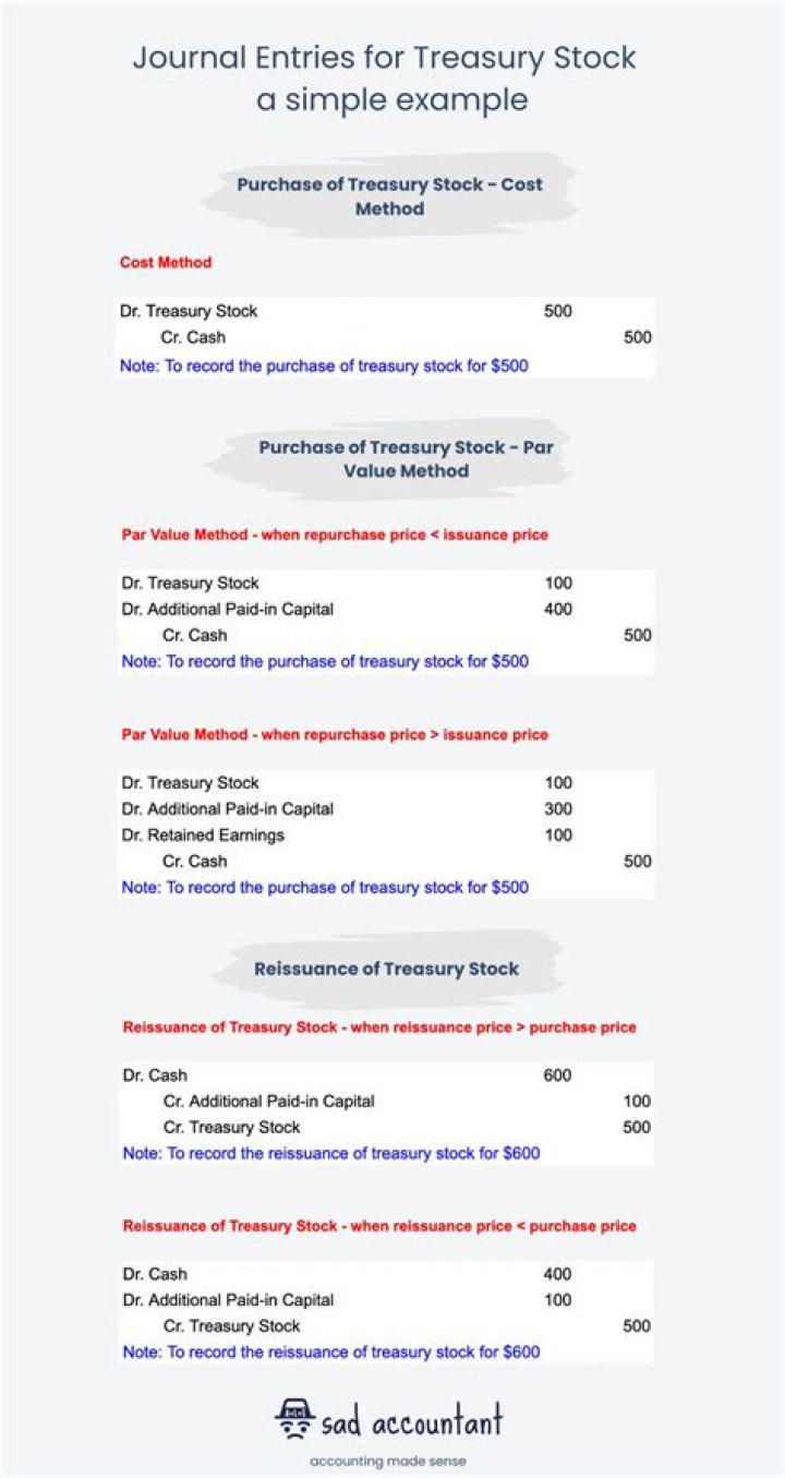How do you Journalize treasury stock transactions?