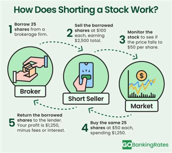 How do you know if a stock is being short sold?