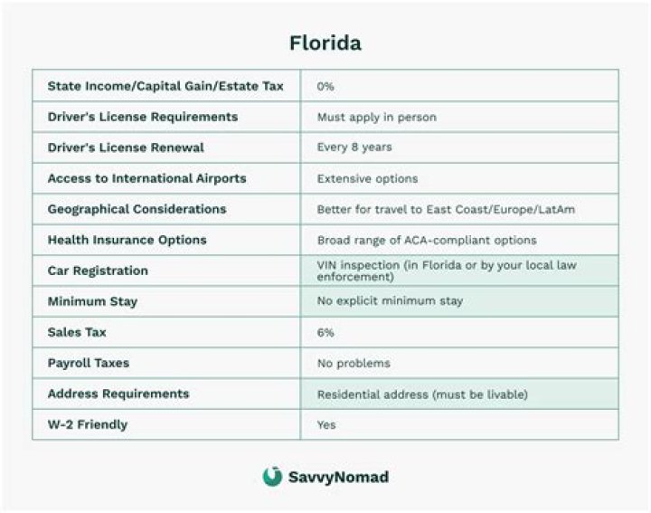 How do you maintain Florida residency?
