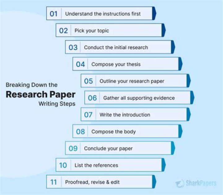 How do you make a research paper presentation?