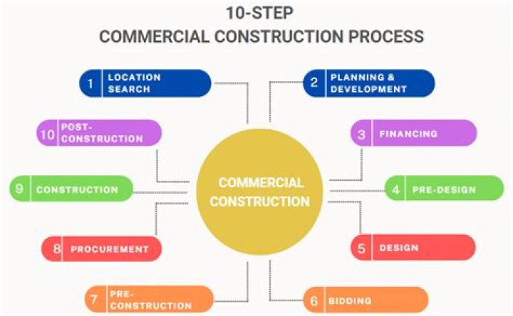 How do you manage a commercial construction project?