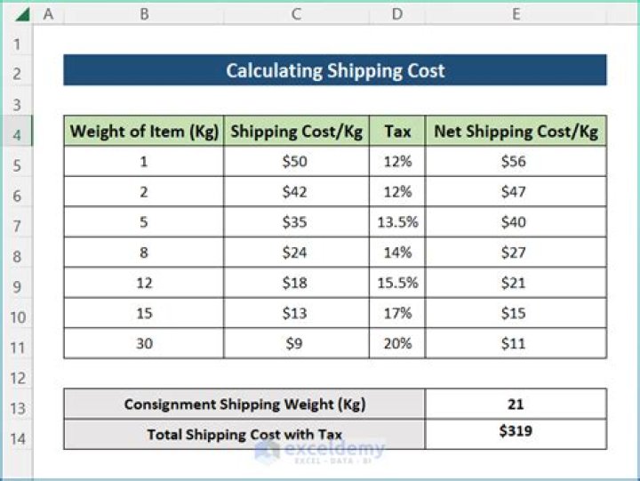 How do you manage shipping costs?