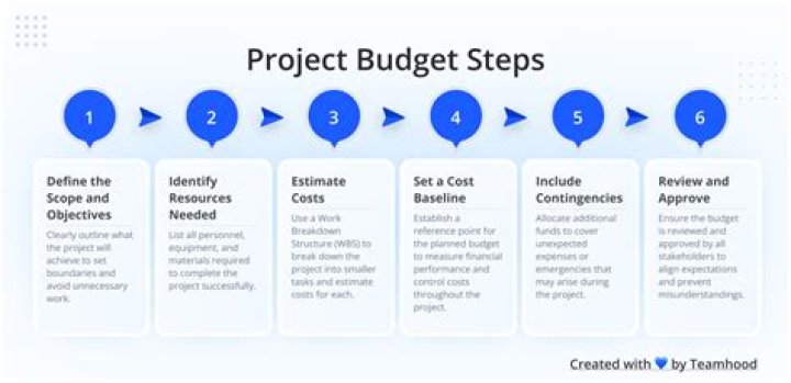 How do you monitor and control budgets?