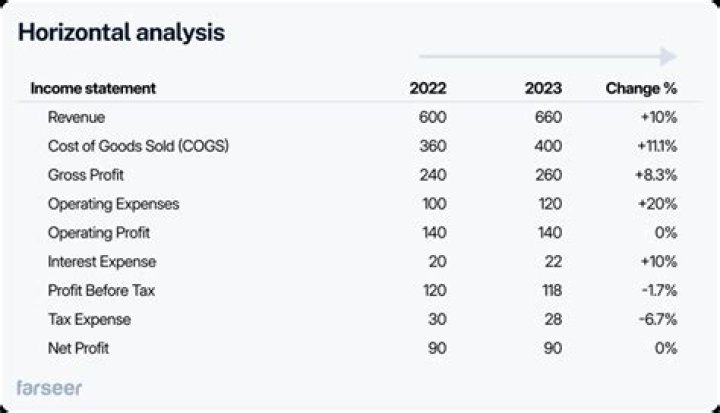 How do you perform a horizontal analysis of financial statements?