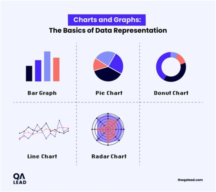 How do you present data in statistics?