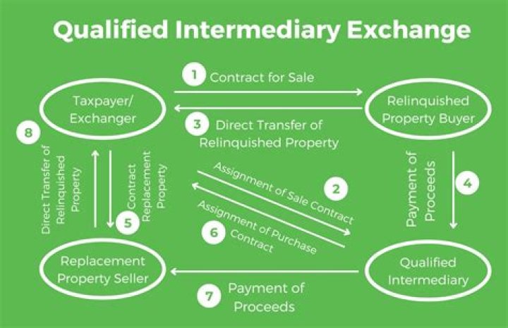 How do you qualify for a tax-deferred exchange?