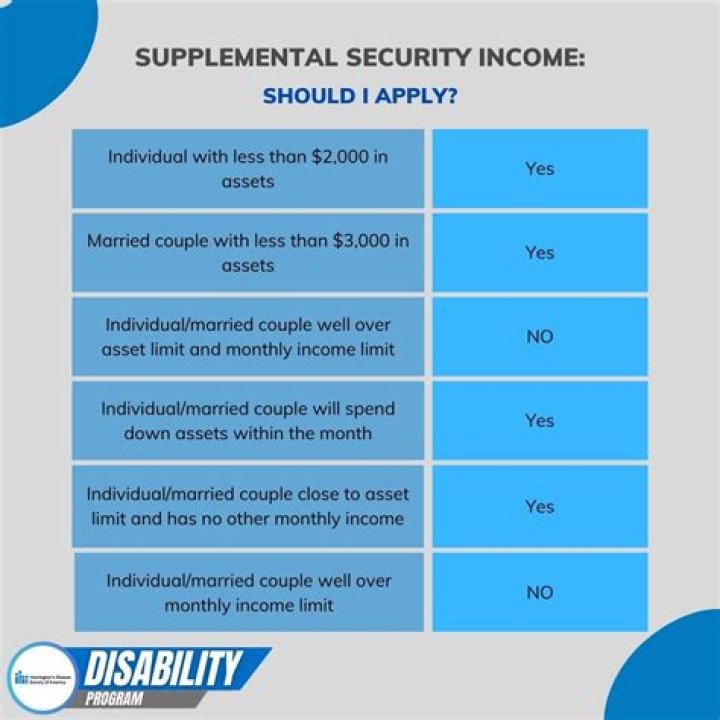 How do you qualify for Social Security Supplemental Income?