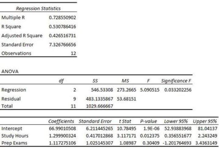 How do you read a regression output table?