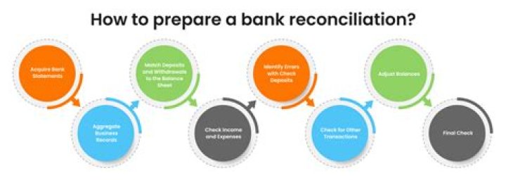 How do you reconcile accounts quickly?