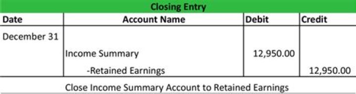 How do you record closing entries for the balance of income summary?